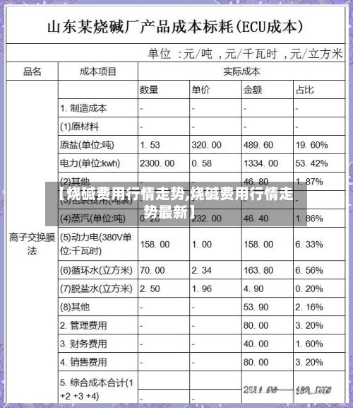 【烧碱费用行情走势,烧碱费用行情走势最新】