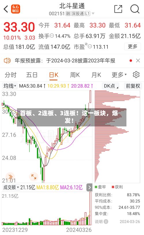 首板、2连板	、3连板！这一板块	，爆发！-第2张图片