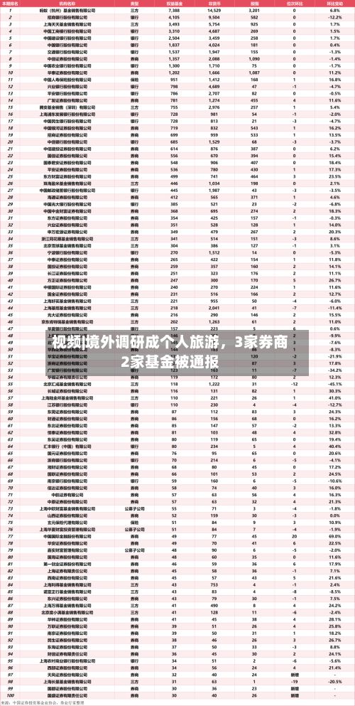 视频|境外调研成个人旅游，3家券商2家基金被通报-第2张图片