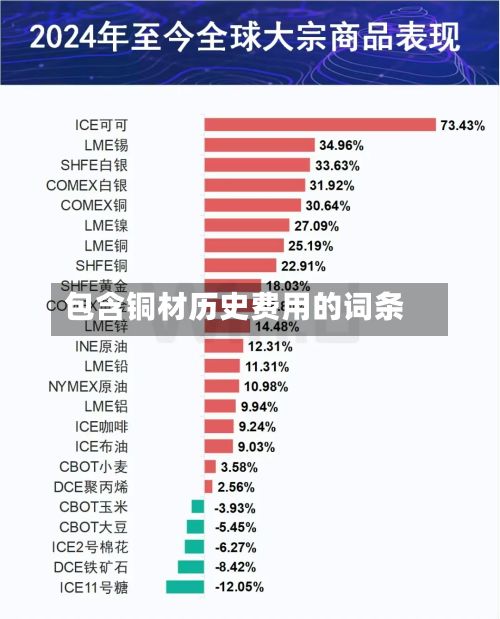包含铜材历史费用的词条