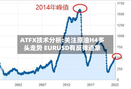 ATFX技术分析:关注原油H4多头走势 EURUSD有反弹迹象