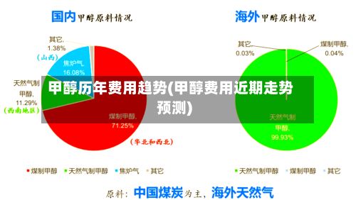 甲醇历年费用趋势(甲醇费用近期走势预测)