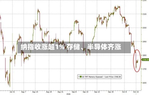 纳指收涨超1% 存储	、半导体齐涨-第1张图片