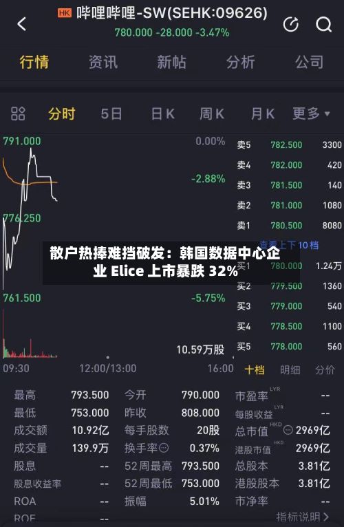散户热捧难挡破发:韩国数据中心企业 Elice 上市暴跌 32%-第2张图片