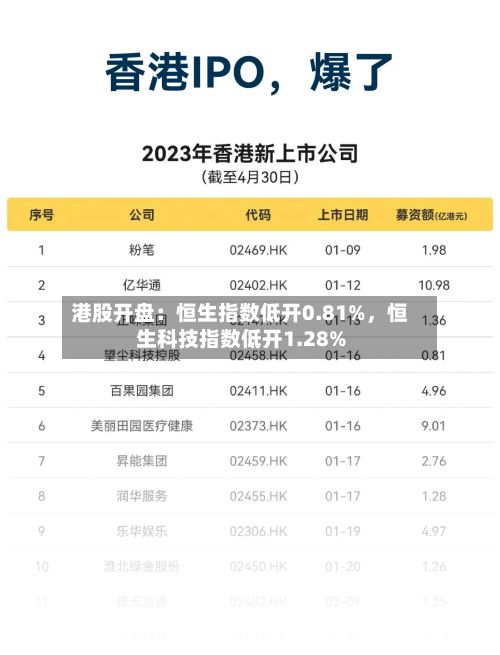 港股开盘：恒生指数低开0.81%，恒生科技指数低开1.28%