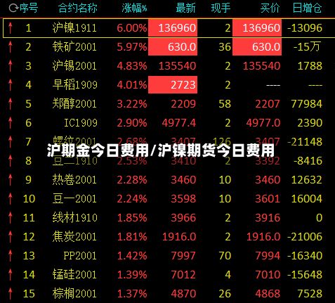 沪期金今日费用/沪镍期货今日费用