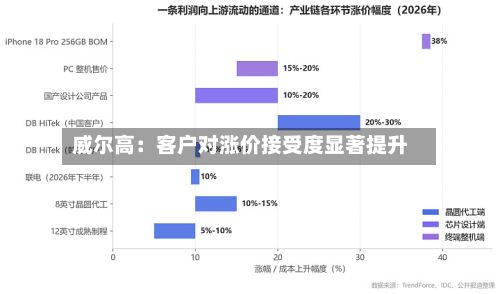 威尔高：客户对涨价接受度显著提升-第1张图片