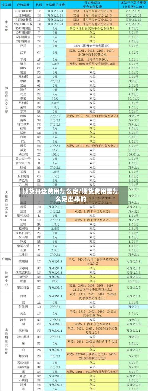期货开盘费用怎么定/期货费用是怎么定出来的-第3张图片
