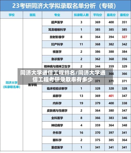 同济大学通信工程排名/同济大学通信工程考研录取率有多少