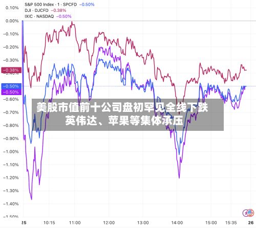 美股市值前十公司盘初罕见全线下跌 英伟达、苹果等集体承压-第2张图片
