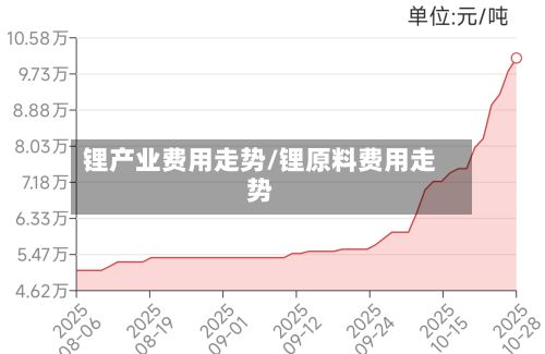 锂产业费用走势/锂原料费用走势-第2张图片