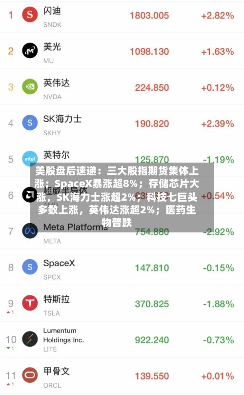 美股盘后速递：三大股指期货集体上涨；SpaceX暴涨超8%；存储芯片大涨，SK海力士涨超2%；科技七巨头多数上涨，英伟达涨超2%；医药生物普跌-第2张图片