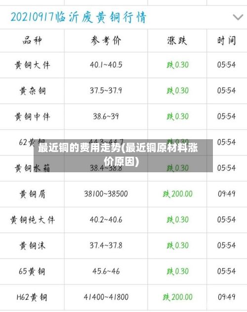 最近铜的费用走势(最近铜原材料涨价原因)