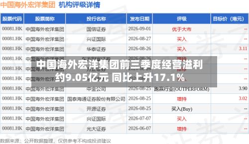 中国海外宏洋集团前三季度经营溢利约9.05亿元 同比上升17.1%-第1张图片