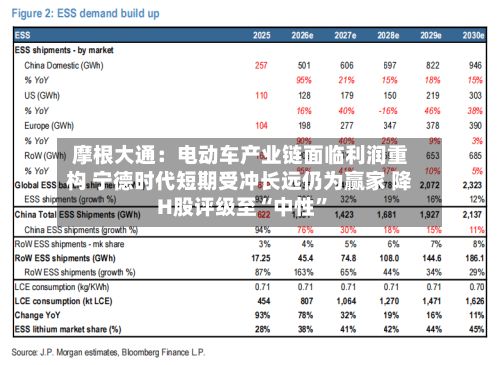 摩根大通：电动车产业链面临利润重构 宁德时代短期受冲长远仍为赢家 降H股评级至“中性”-第3张图片