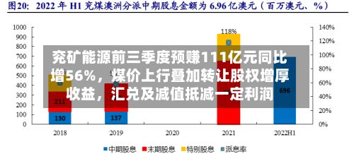 兖矿能源前三季度预赚111亿元同比增56%，煤价上行叠加转让股权增厚收益	，汇兑及减值抵减一定利润-第2张图片