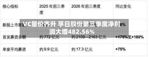 VC量价齐升 孚日股份第三季度净利润大增482.56%