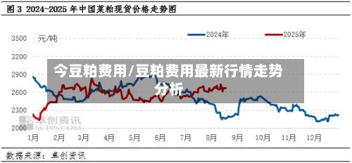 今豆粕费用/豆粕费用最新行情走势分析