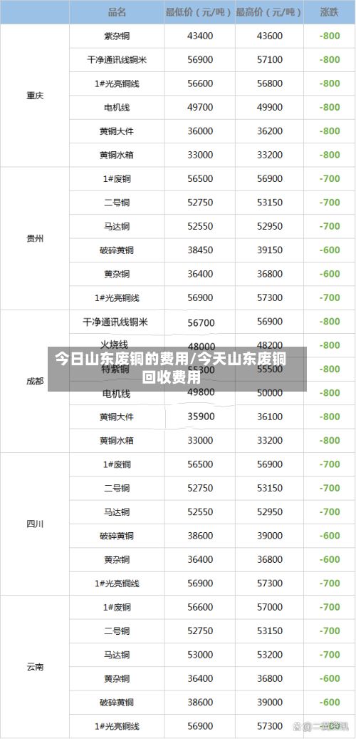 今日山东废铜的费用/今天山东废铜回收费用