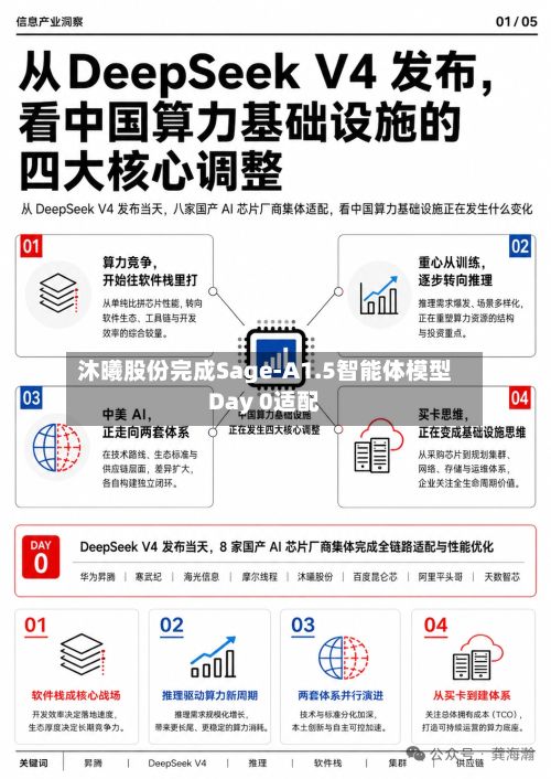 沐曦股份完成Sage-A1.5智能体模型Day 0适配-第1张图片