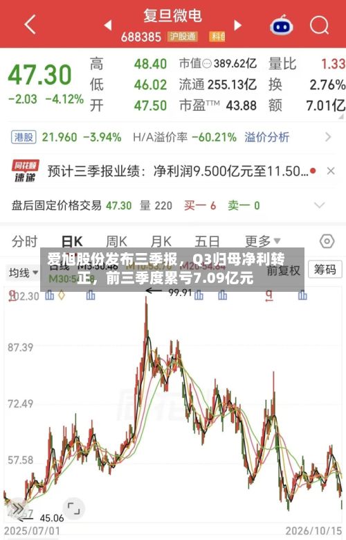 爱旭股份发布三季报，Q3归母净利转正，前三季度累亏7.09亿元