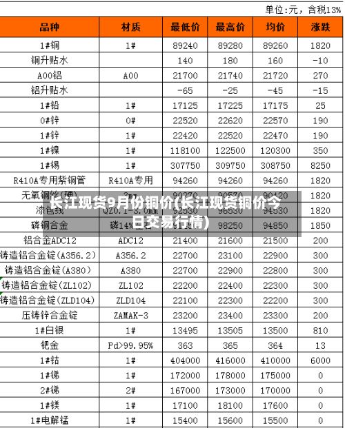 长江现货9月份铜价(长江现货铜价今日交易行情)