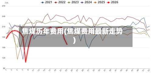 焦煤历年费用(焦煤费用最新走势)