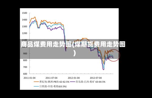 商品煤费用走势图(煤期货费用走势图)-第2张图片