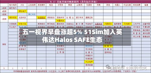 五一视界早盘涨超5% 51Sim加入英伟达Halos SAFE生态-第1张图片