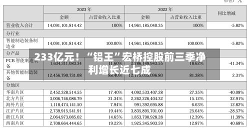 233亿元！“铝王	”宏桥控股前三季净利增长近七成-第2张图片