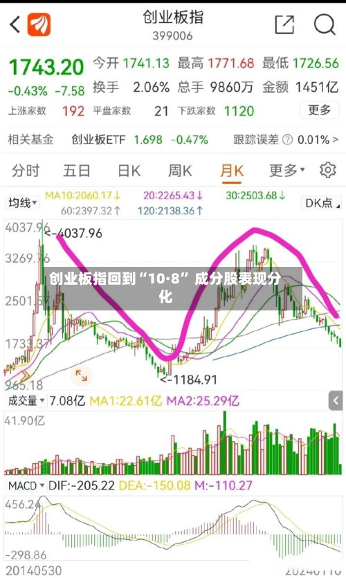 创业板指回到“10·8” 成分股表现分化-第1张图片