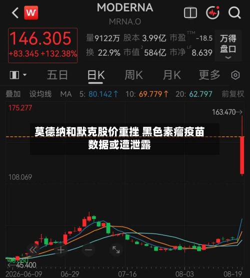莫德纳和默克股价重挫 黑色素瘤疫苗数据或遭泄露-第2张图片