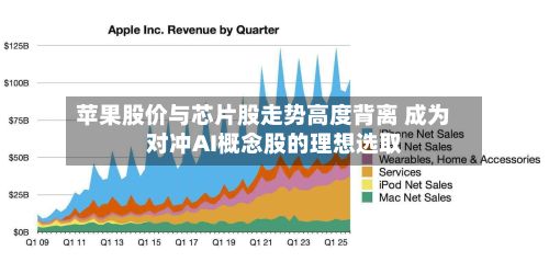 苹果股价与芯片股走势高度背离 成为对冲AI概念股的理想选取
