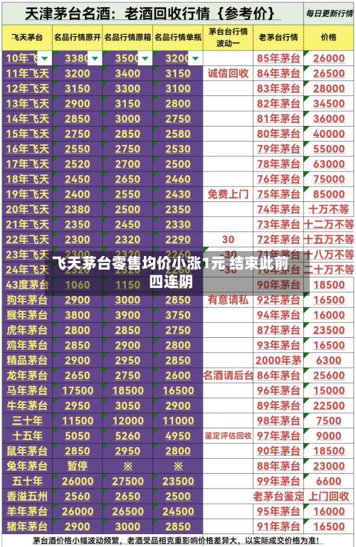 飞天茅台零售均价小涨1元 结束此前四连阴