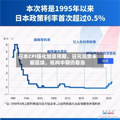 日本CPI强化加息预期，日元涨势未能延续	，机构中期仍看涨-第2张图片