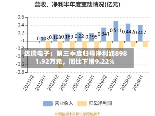 达瑞电子：第三季度归母净利润8981.92万元	，同比下滑9.22%-第2张图片