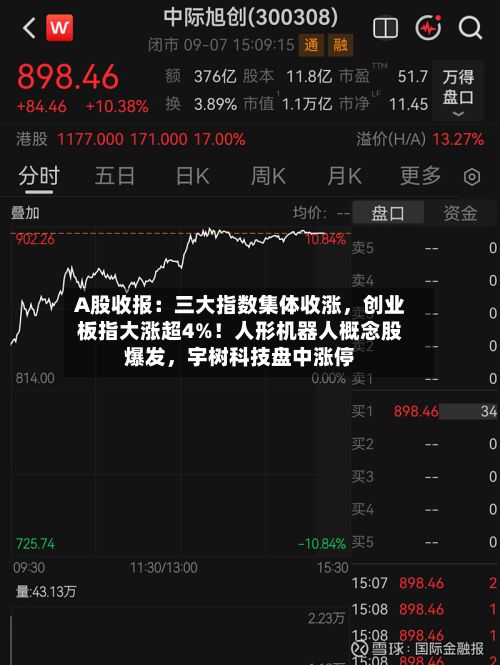 A股收报：三大指数集体收涨，创业板指大涨超4%！人形机器人概念股爆发，宇树科技盘中涨停