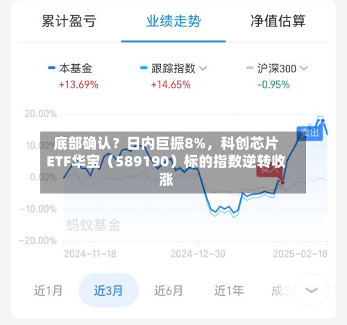 底部确认？日内巨振8%，科创芯片ETF华宝（589190）标的指数逆转收涨-第2张图片