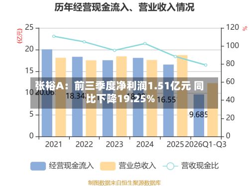 张裕A：前三季度净利润1.51亿元 同比下降19.25%