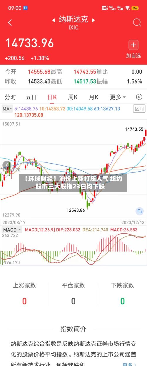 【环球财经】油价上涨打压人气 纽约股市三大股指23日均下跌-第2张图片