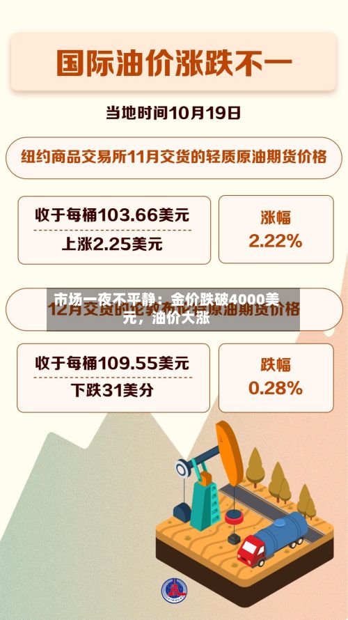 市场一夜不平静：金价跌破4000美元	，油价大涨-第2张图片
