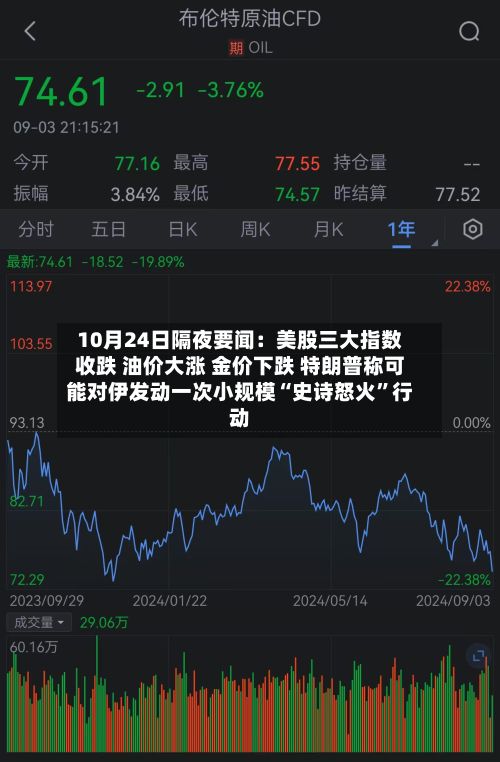 10月24日隔夜要闻：美股三大指数收跌 油价大涨 金价下跌 特朗普称可能对伊发动一次小规模“史诗怒火”行动-第1张图片
