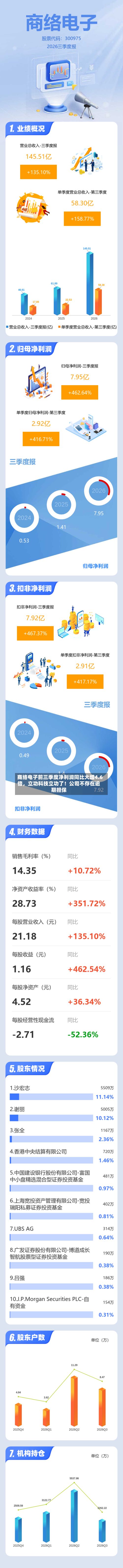 商络电子前三季度净利润同比大增4.6倍，立功科技立功了！公司不存在逾期担保-第2张图片