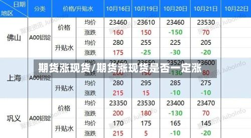 期货涨现货/期货涨现货是否一定涨
