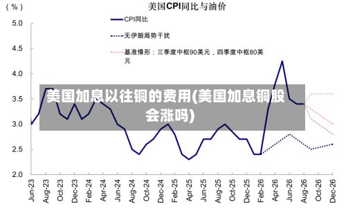 美国加息以往铜的费用(美国加息铜股会涨吗)-第2张图片