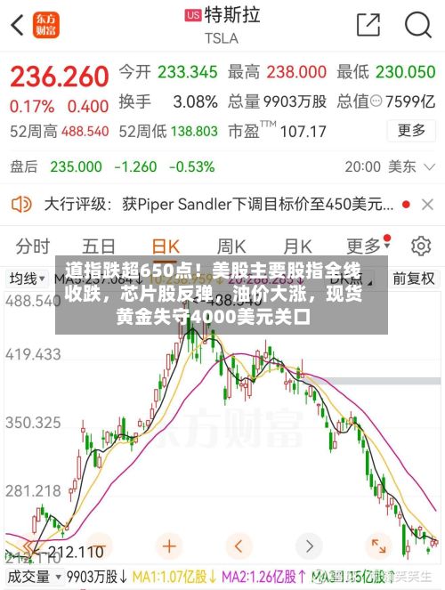 道指跌超650点！美股主要股指全线收跌	，芯片股反弹，油价大涨，现货黄金失守4000美元关口-第2张图片