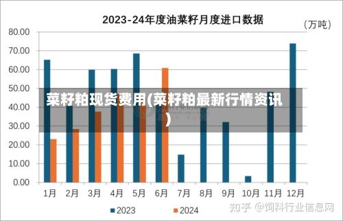 菜籽粕现货费用(菜籽粕最新行情资讯)-第3张图片