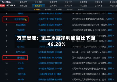 万丰奥威：第三季度净利润同比下降46.28%-第2张图片