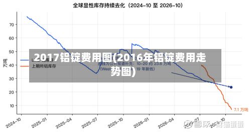 2017铝锭费用图(2016年铝锭费用走势图)