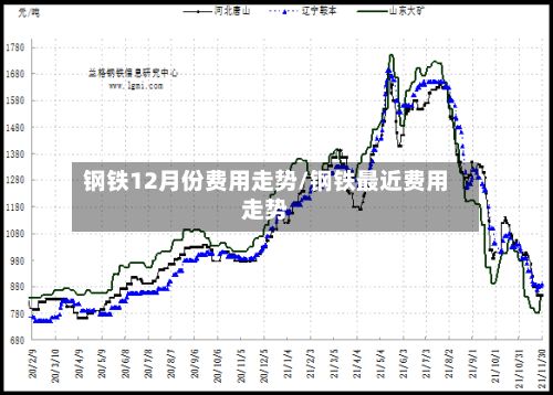 钢铁12月份费用走势/钢铁最近费用走势